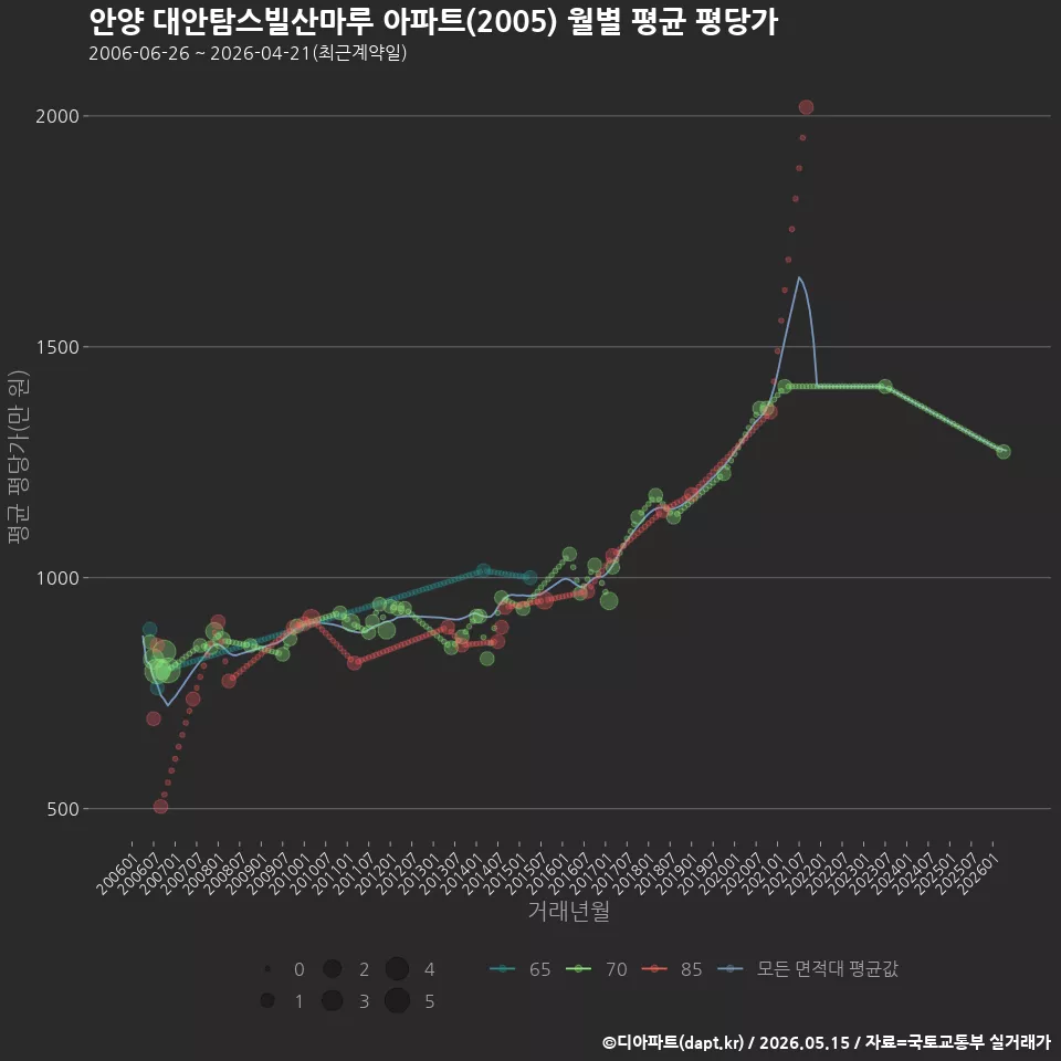 안양 대안탐스빌산마루 아파트(2005) 월별 평균 평당가