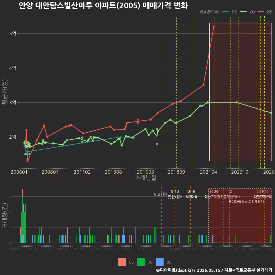 안양 대안탐스빌산마루 아파트(2005) 매매가격 변화