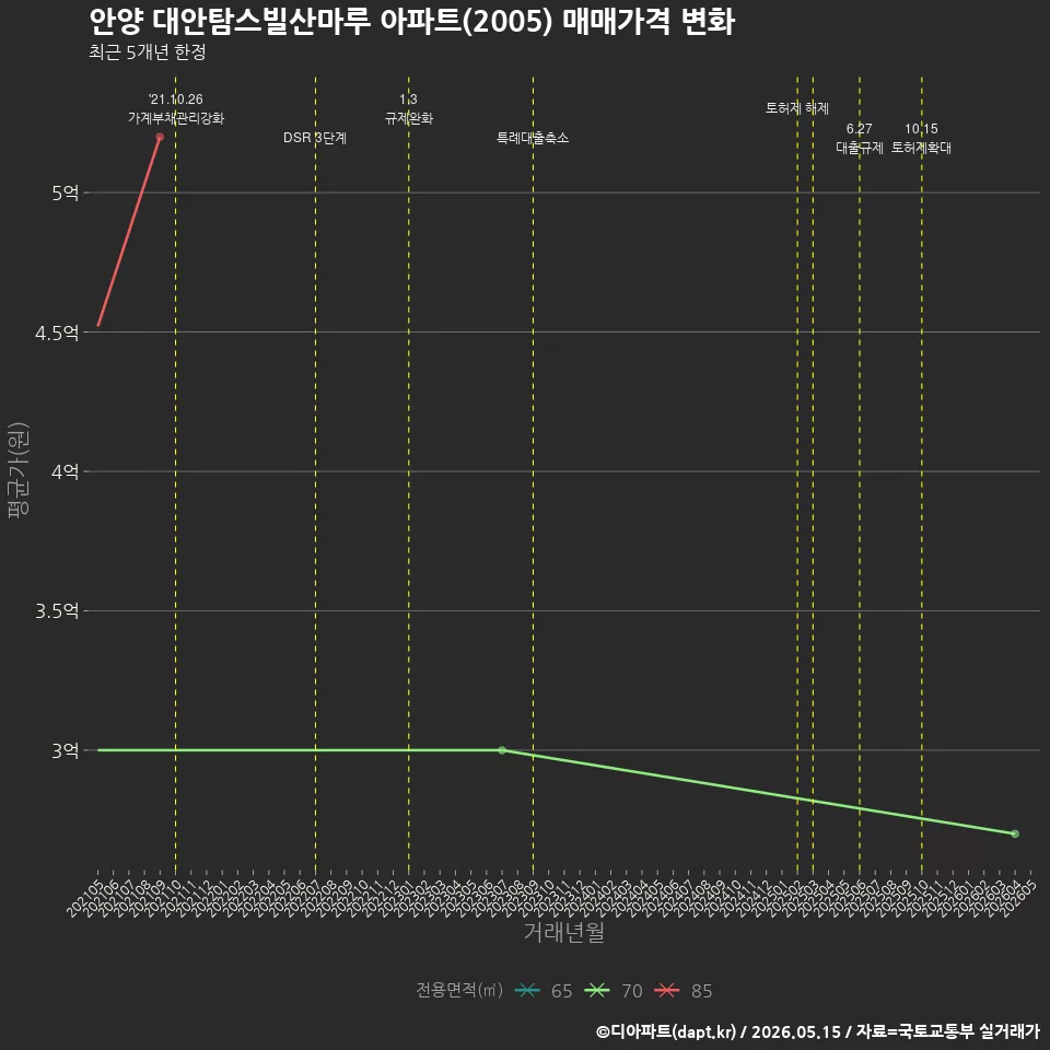 안양 대안탐스빌산마루 아파트(2005) 매매가격 변화