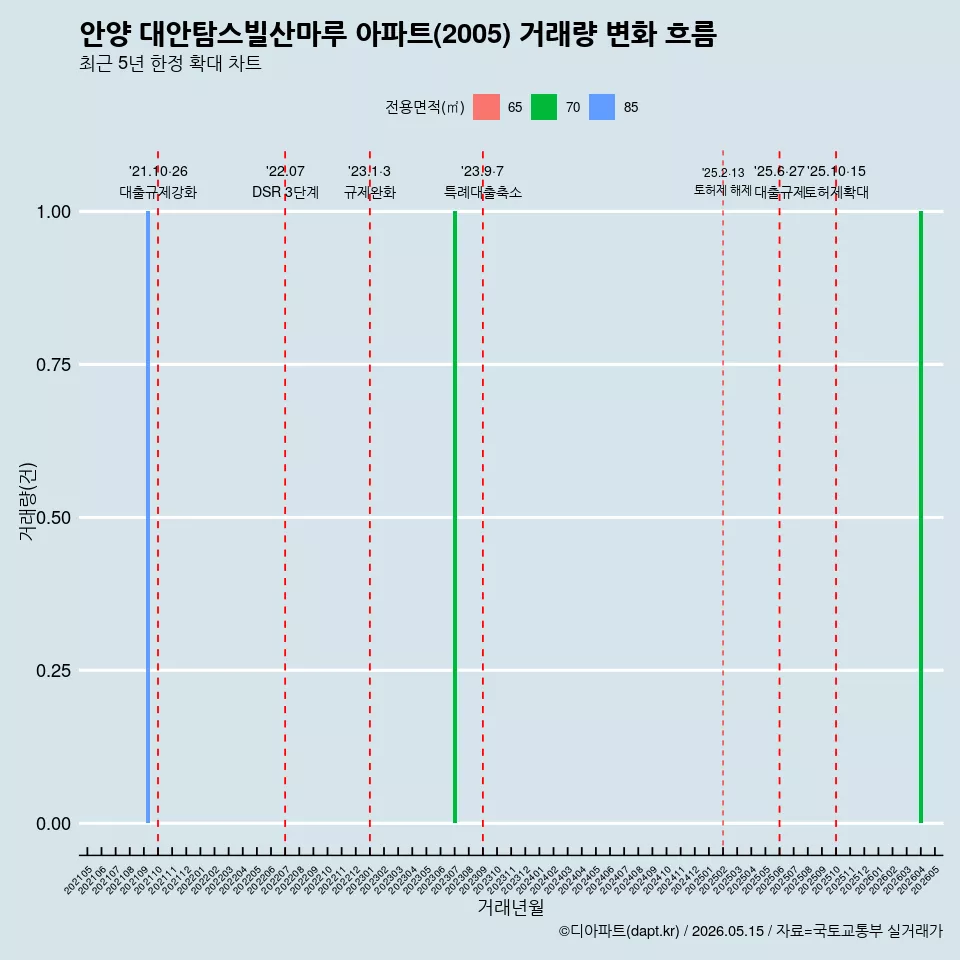 안양 대안탐스빌산마루 아파트(2005) 거래량 변화 흐름