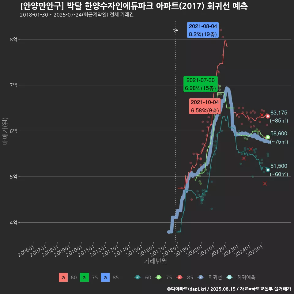 [안양만안구] 박달 한양수자인에듀파크 아파트(2017) 회귀선 예측