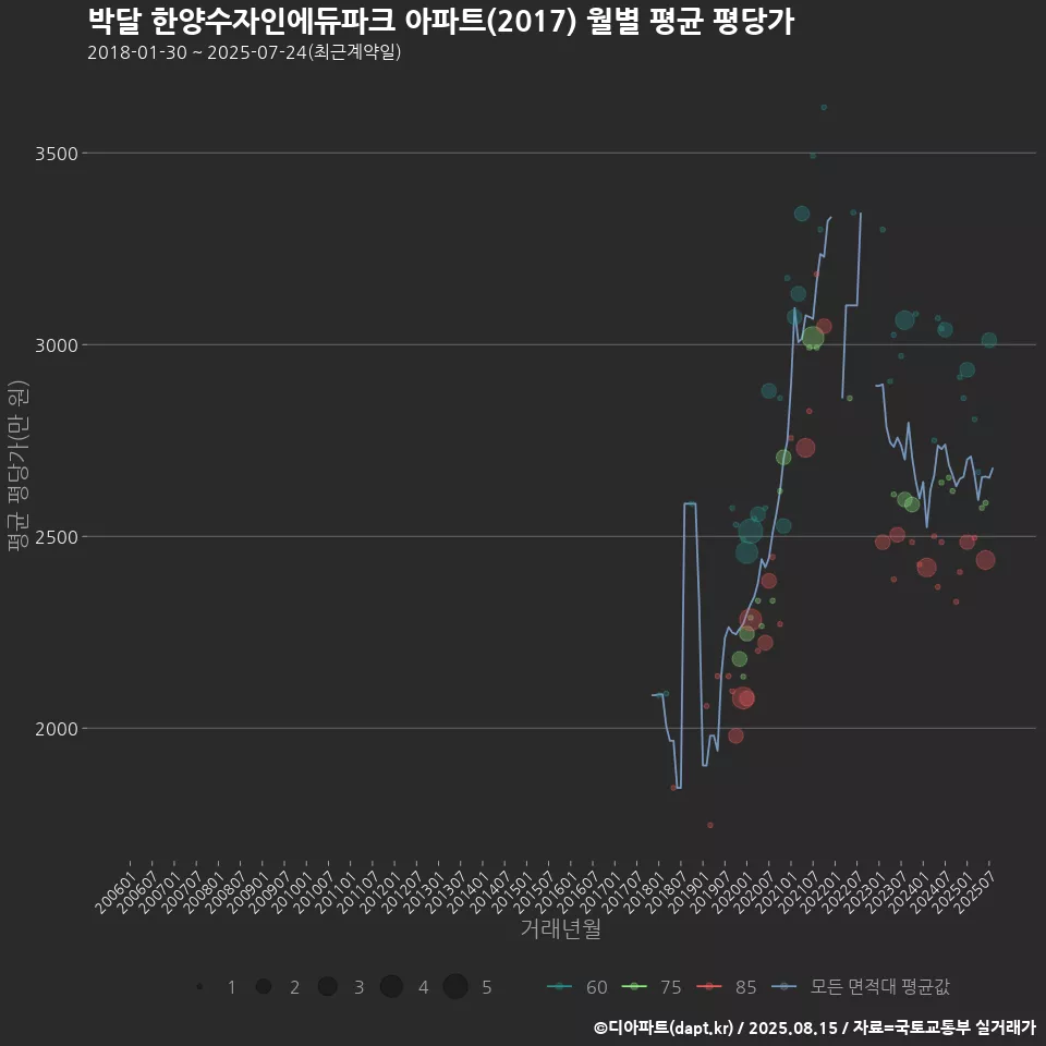 박달 한양수자인에듀파크 아파트(2017) 월별 평균 평당가