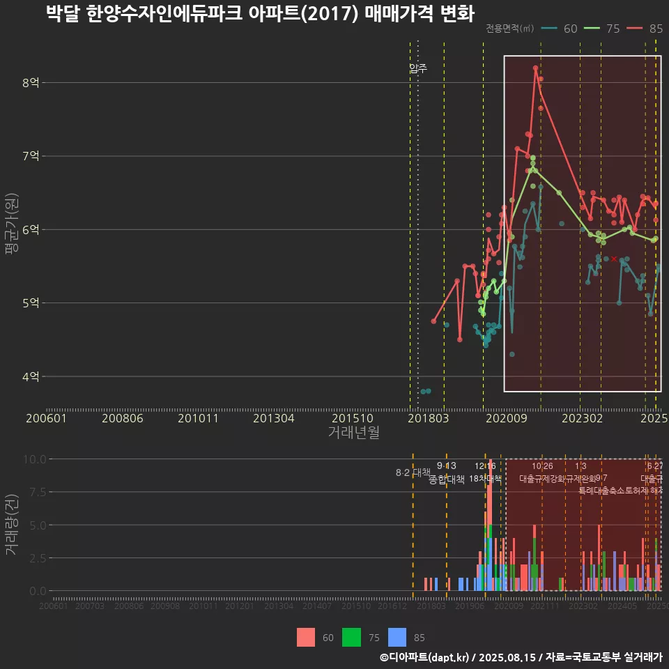 박달 한양수자인에듀파크 아파트(2017) 매매가격 변화