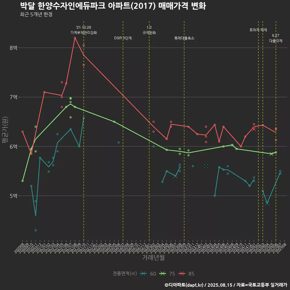 박달 한양수자인에듀파크 아파트(2017) 매매가격 변화