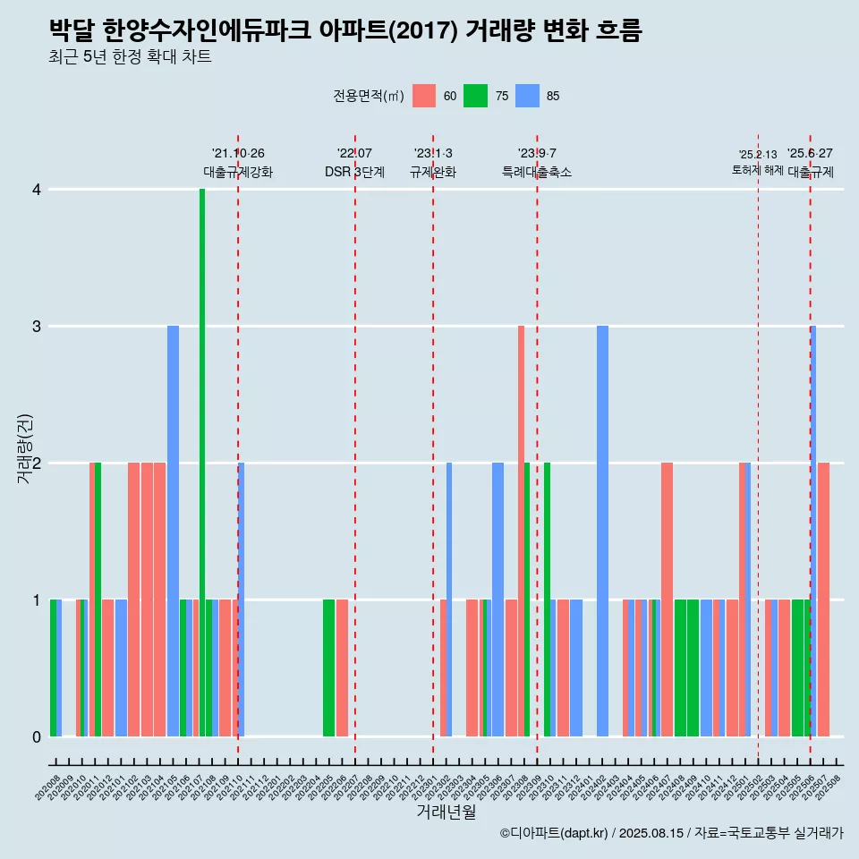 박달 한양수자인에듀파크 아파트(2017) 거래량 변화 흐름