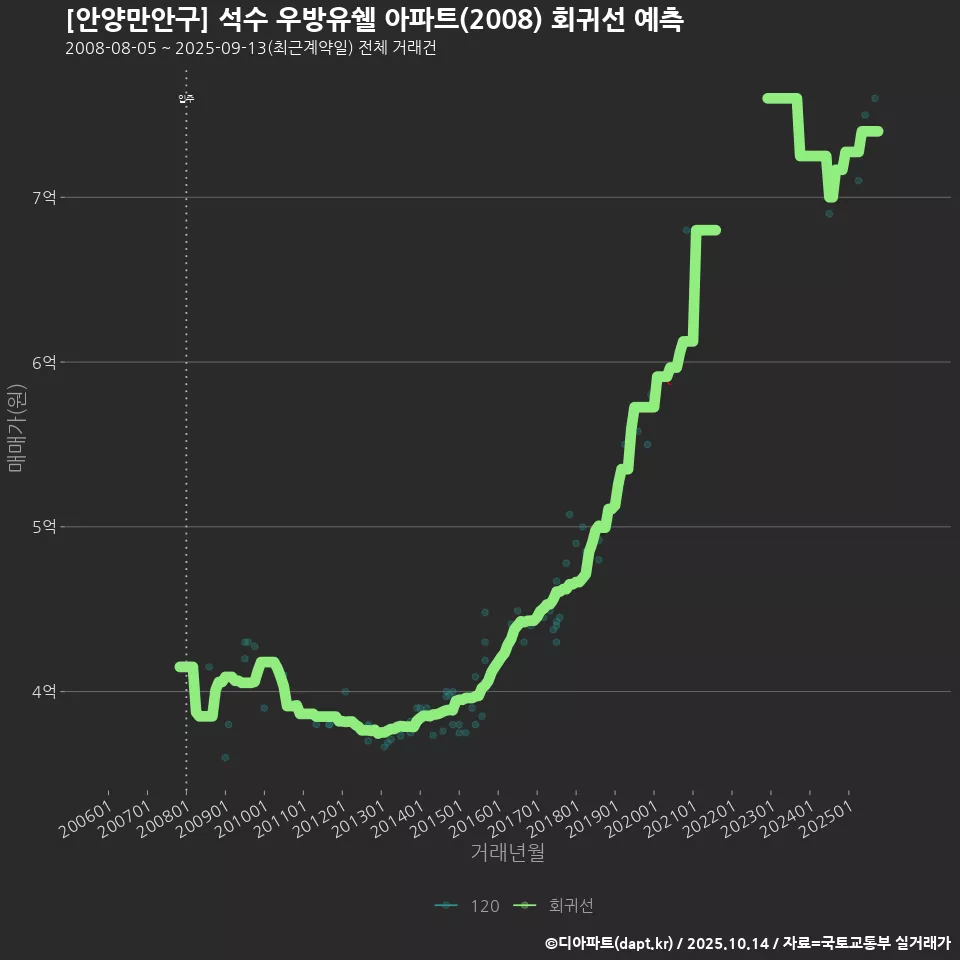 [안양만안구] 석수 우방유쉘 아파트(2008) 회귀선 예측