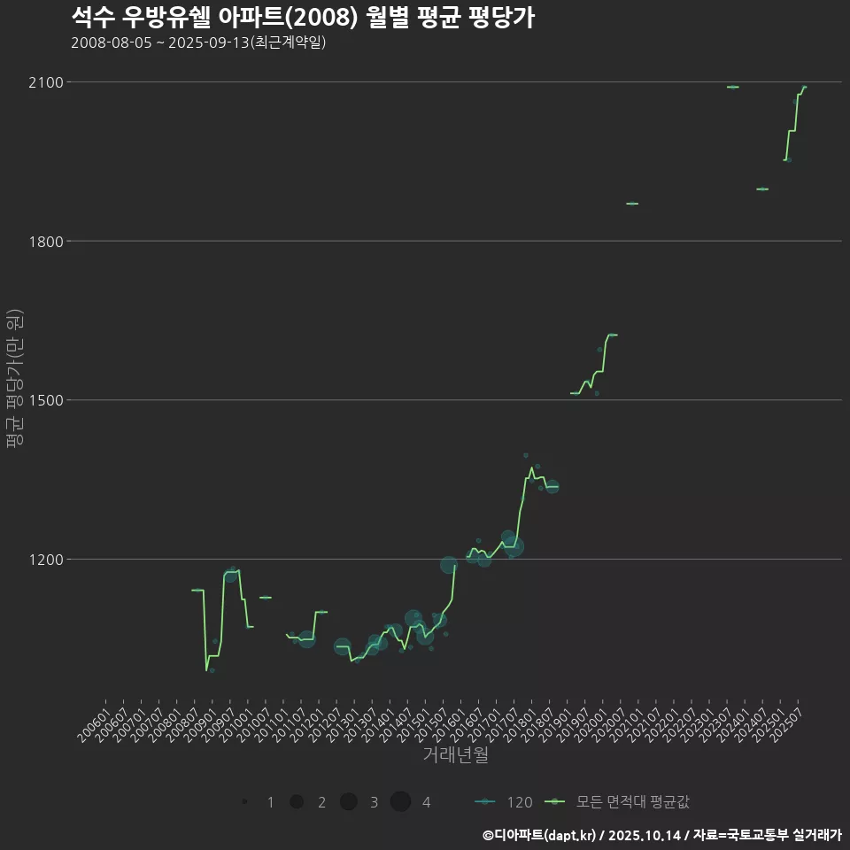 석수 우방유쉘 아파트(2008) 월별 평균 평당가