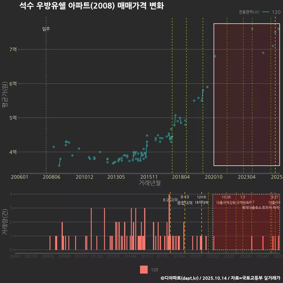 석수 우방유쉘 아파트(2008) 매매가격 변화