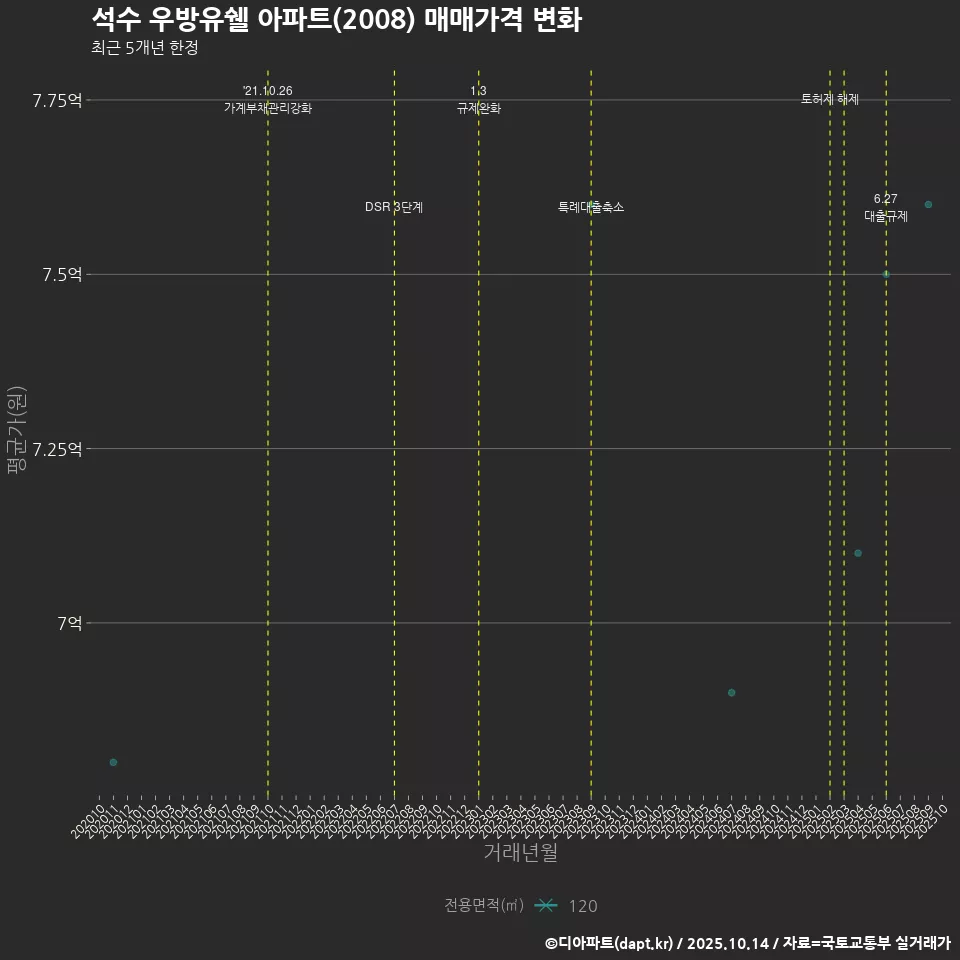 석수 우방유쉘 아파트(2008) 매매가격 변화
