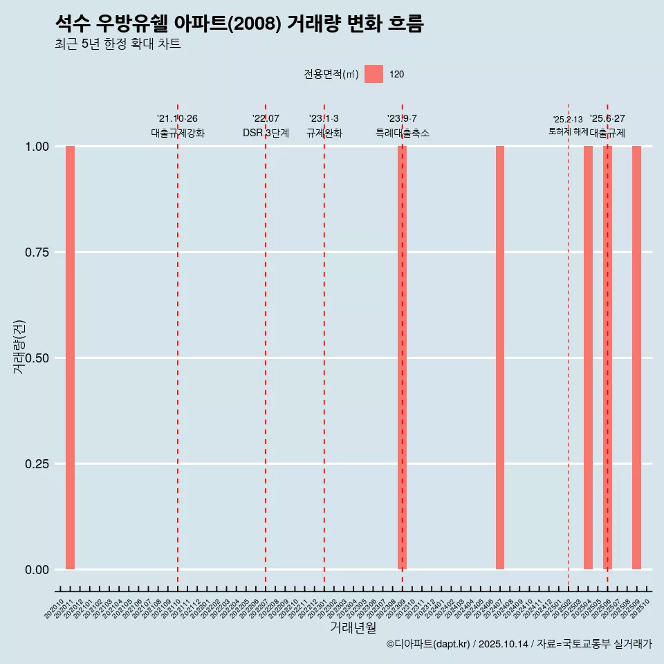 석수 우방유쉘 아파트(2008) 거래량 변화 흐름