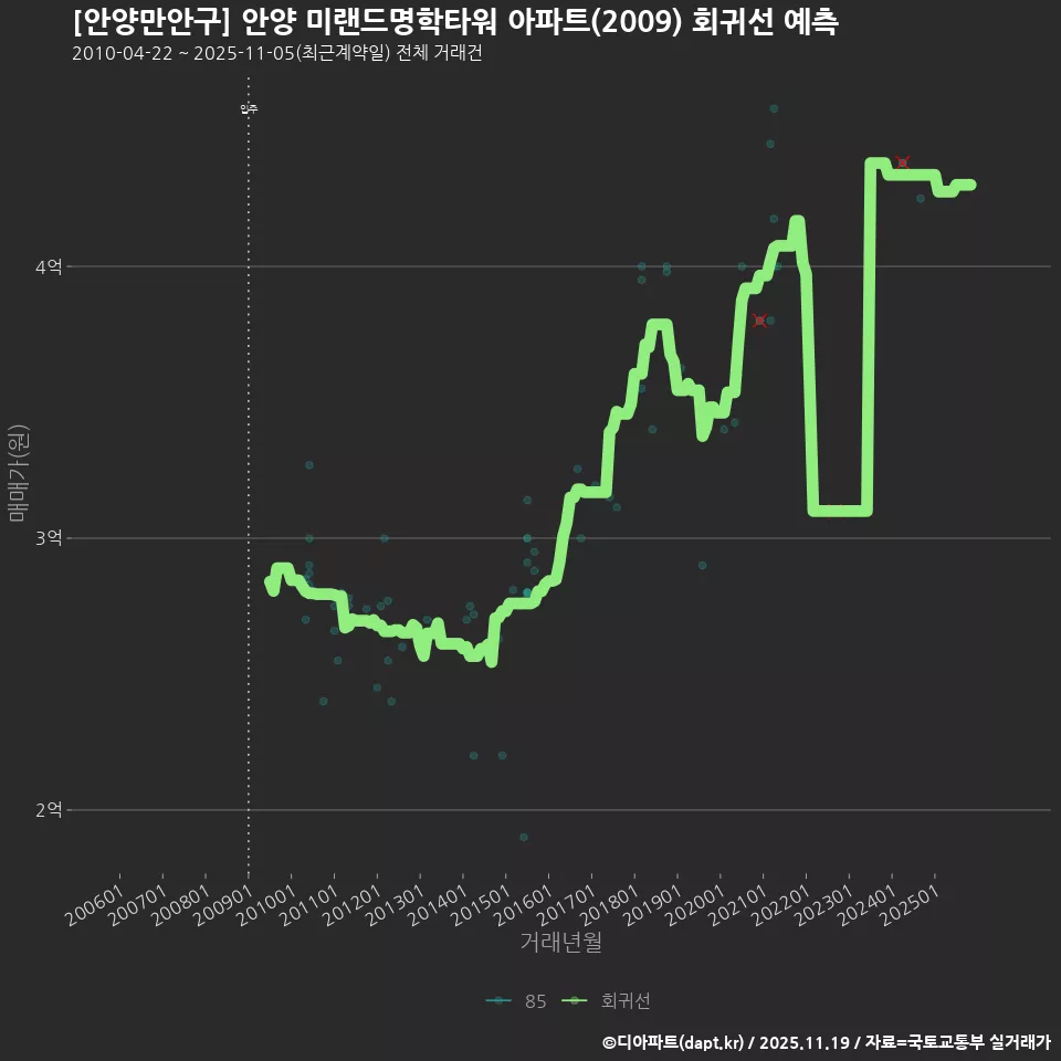 [안양만안구] 안양 미랜드명학타워 아파트(2009) 회귀선 예측