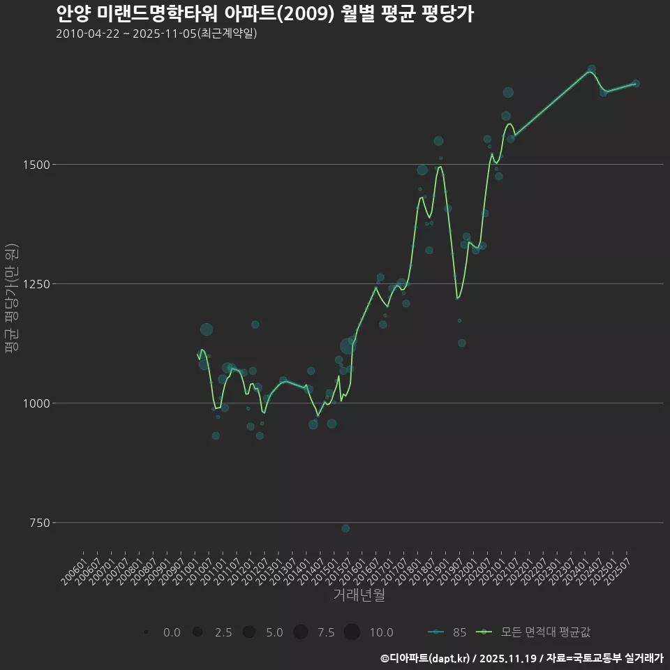 안양 미랜드명학타워 아파트(2009) 월별 평균 평당가