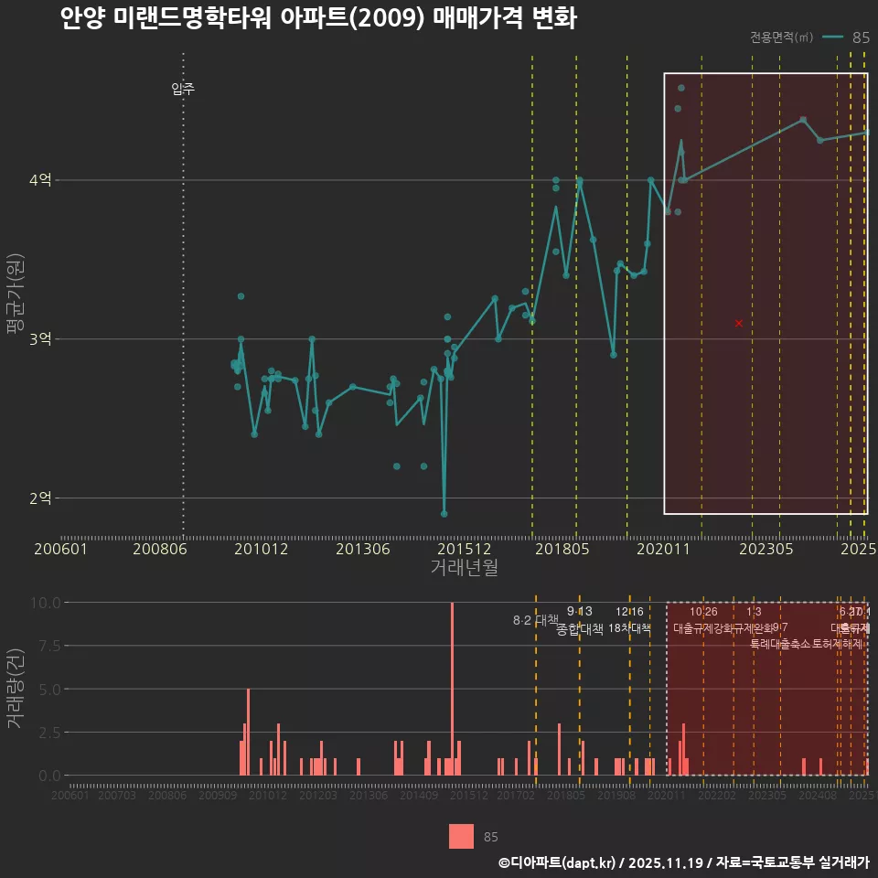 안양 미랜드명학타워 아파트(2009) 매매가격 변화