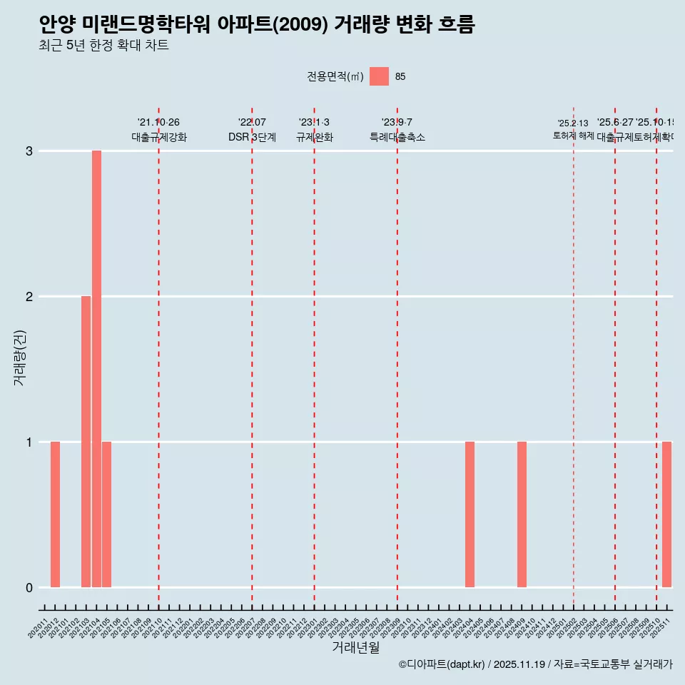 안양 미랜드명학타워 아파트(2009) 거래량 변화 흐름