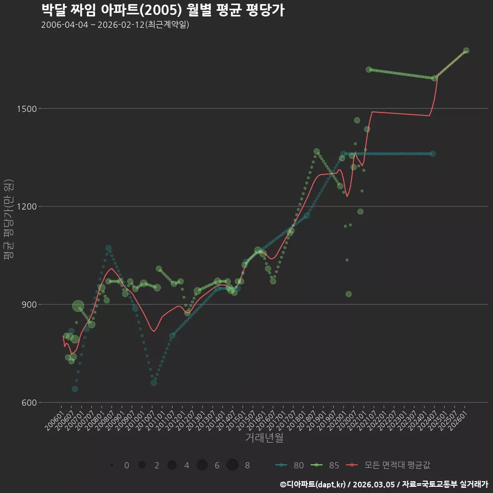 박달 짜임 아파트(2005) 월별 평균 평당가