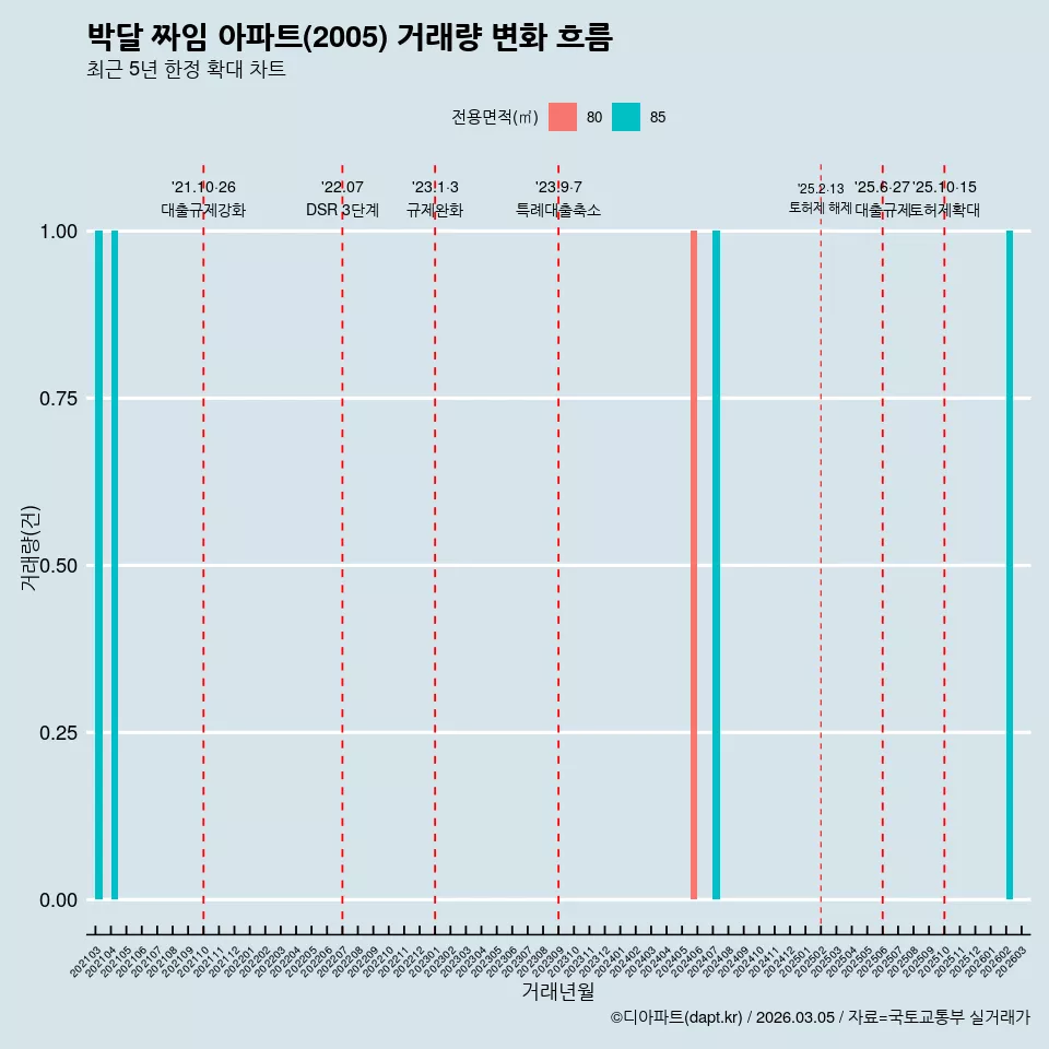 박달 짜임 아파트(2005) 거래량 변화 흐름