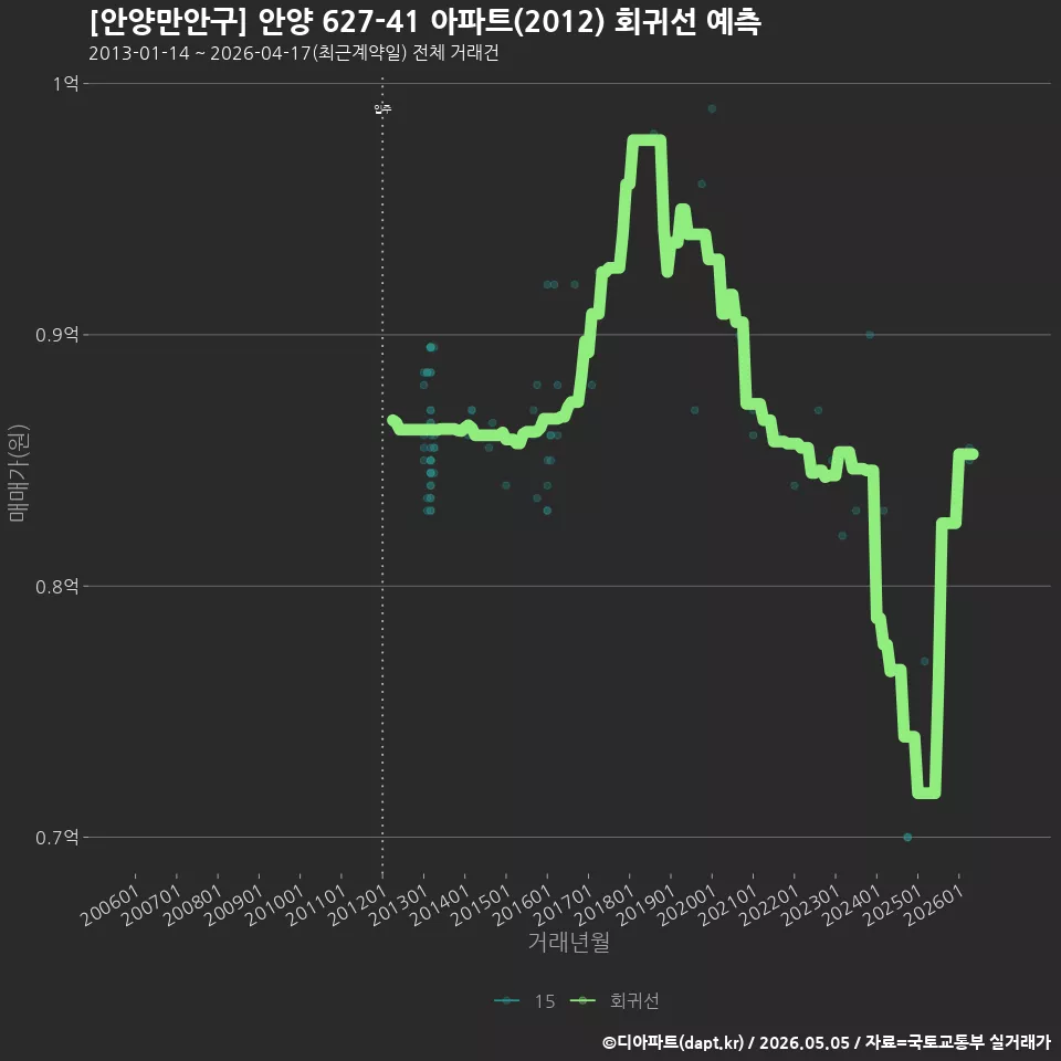 [안양만안구] 안양 627-41 아파트(2012) 회귀선 예측