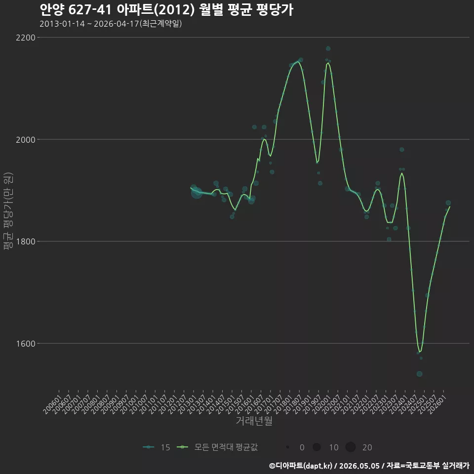 안양 627-41 아파트(2012) 월별 평균 평당가