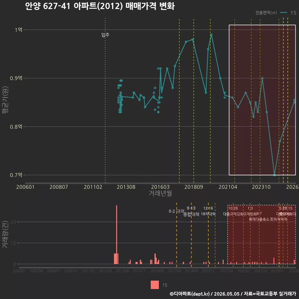 안양 627-41 아파트(2012) 매매가격 변화