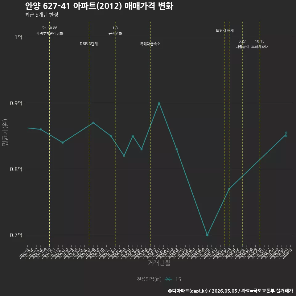 안양 627-41 아파트(2012) 매매가격 변화