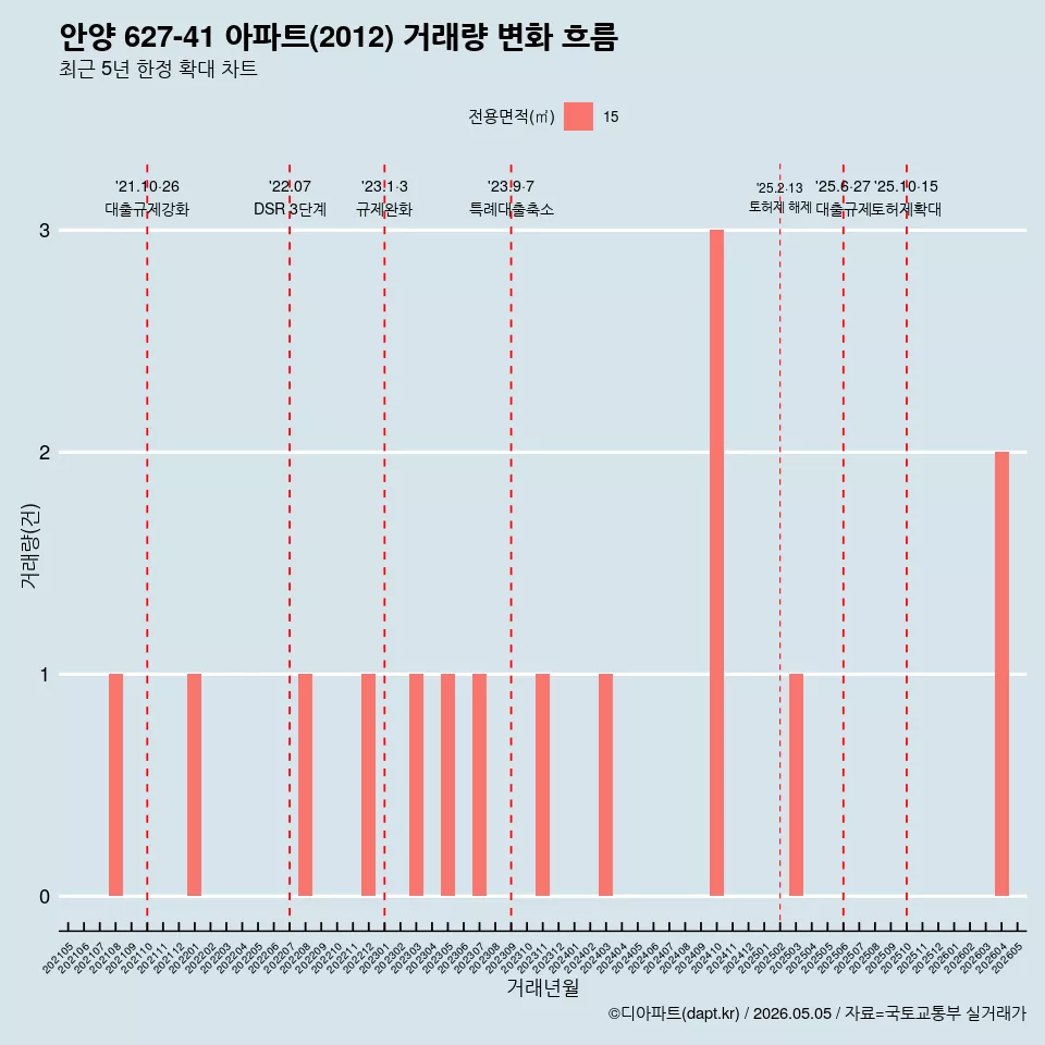안양 627-41 아파트(2012) 거래량 변화 흐름