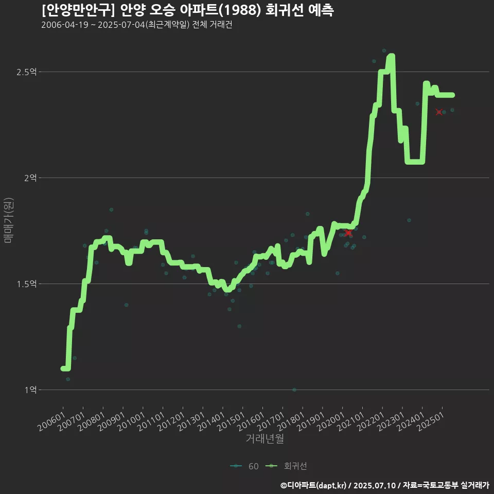 [안양만안구] 안양 오승 아파트(1988) 회귀선 예측