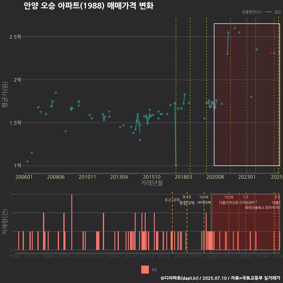 안양 오승 아파트(1988) 매매가격 변화