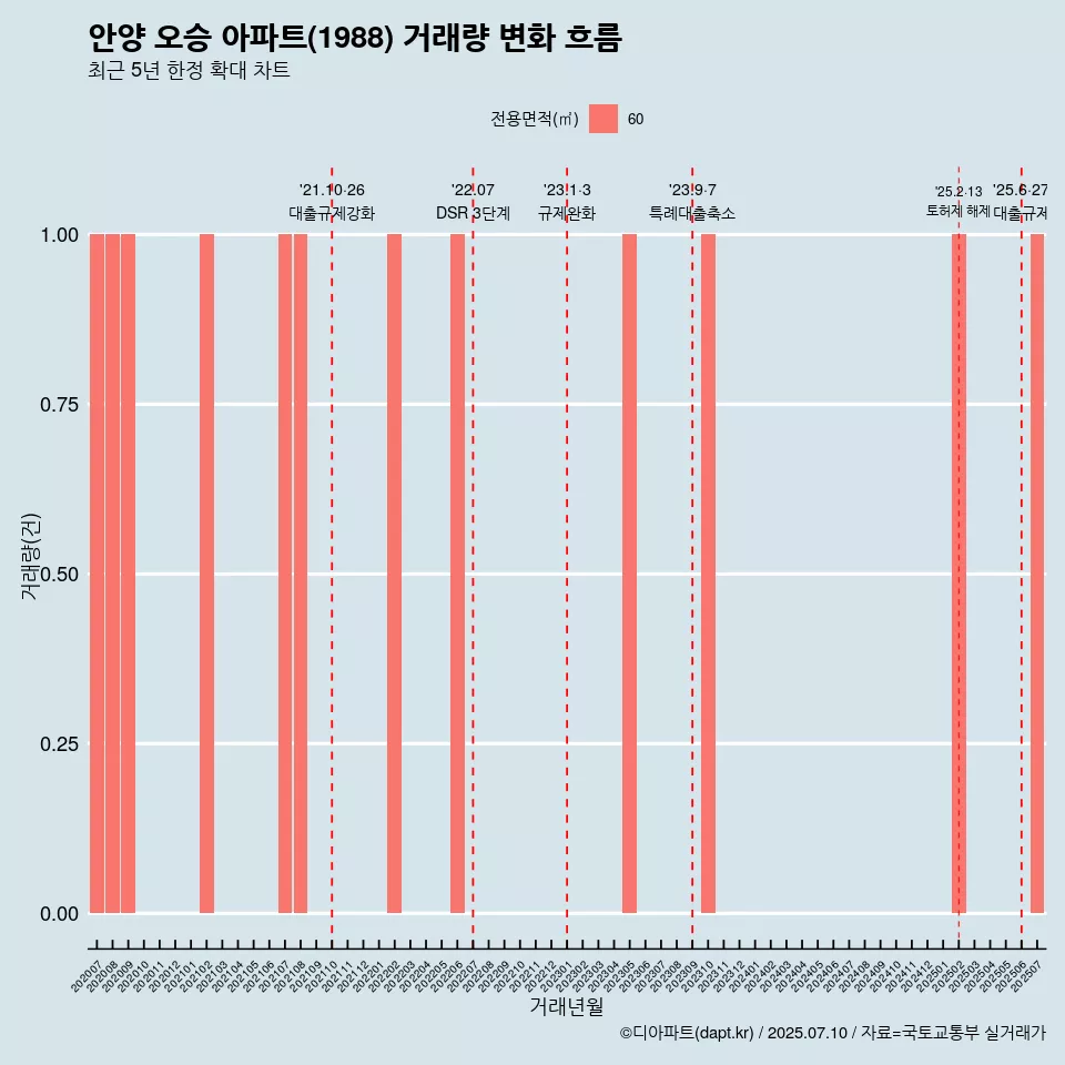 안양 오승 아파트(1988) 거래량 변화 흐름