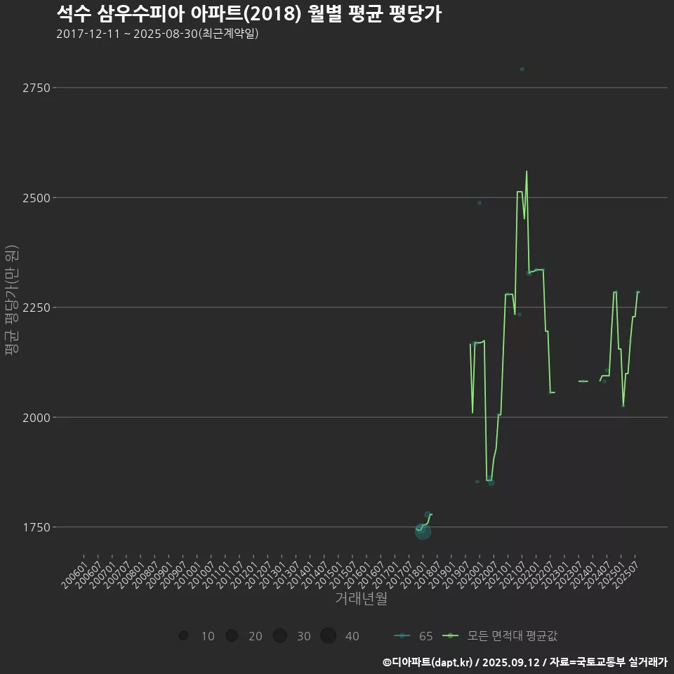 석수 삼우수피아 아파트(2018) 월별 평균 평당가