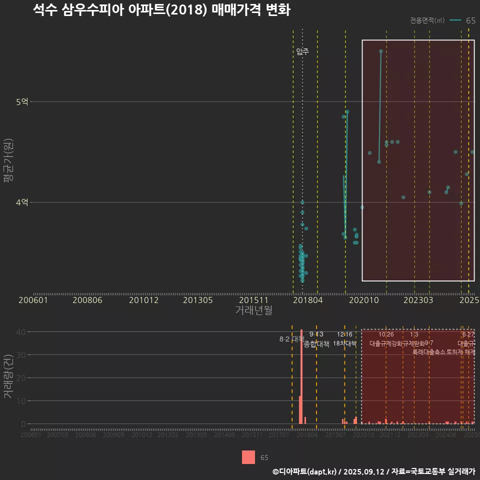 석수 삼우수피아 아파트(2018) 매매가격 변화
