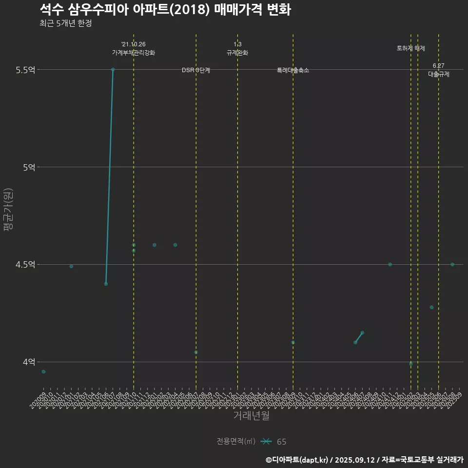 석수 삼우수피아 아파트(2018) 매매가격 변화