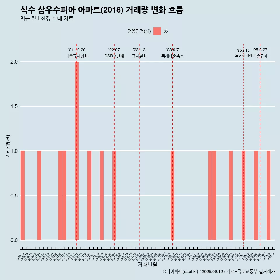 석수 삼우수피아 아파트(2018) 거래량 변화 흐름