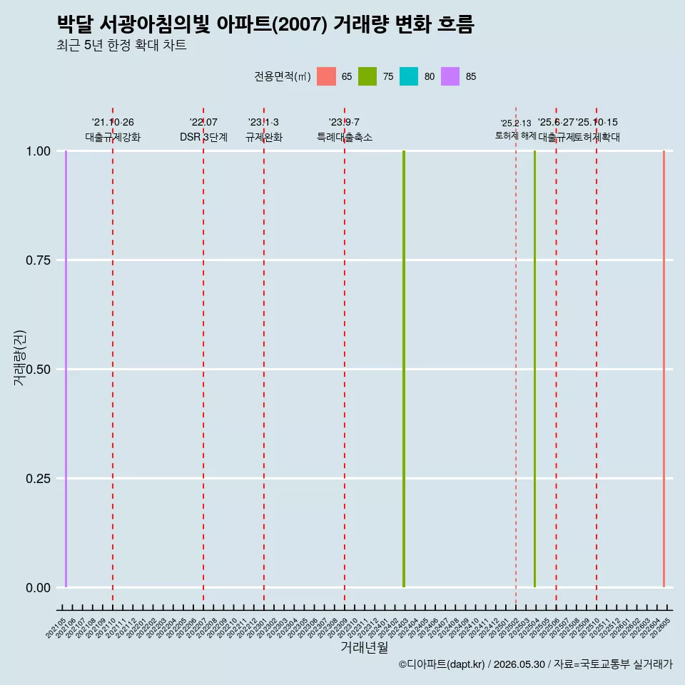 박달 서광아침의빛 아파트(2007) 거래량 변화 흐름