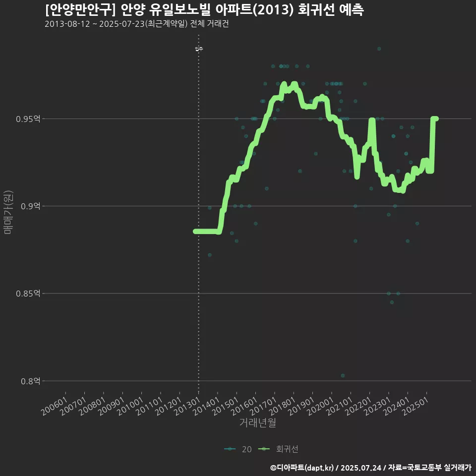[안양만안구] 안양 유일보노빌 아파트(2013) 회귀선 예측