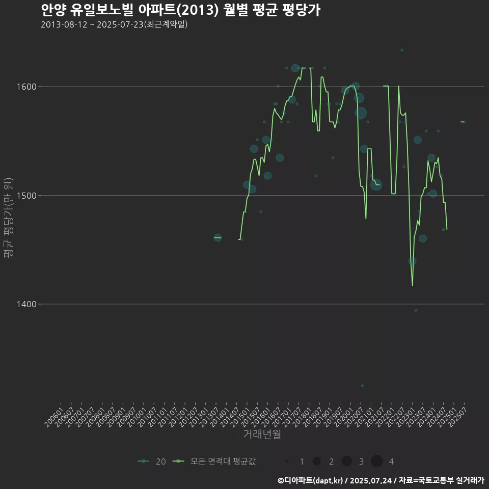 안양 유일보노빌 아파트(2013) 월별 평균 평당가