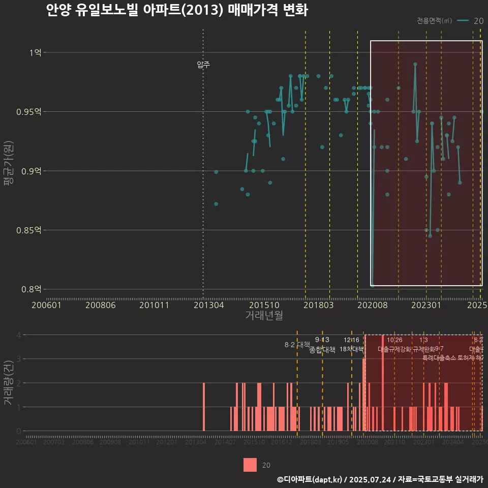 안양 유일보노빌 아파트(2013) 매매가격 변화