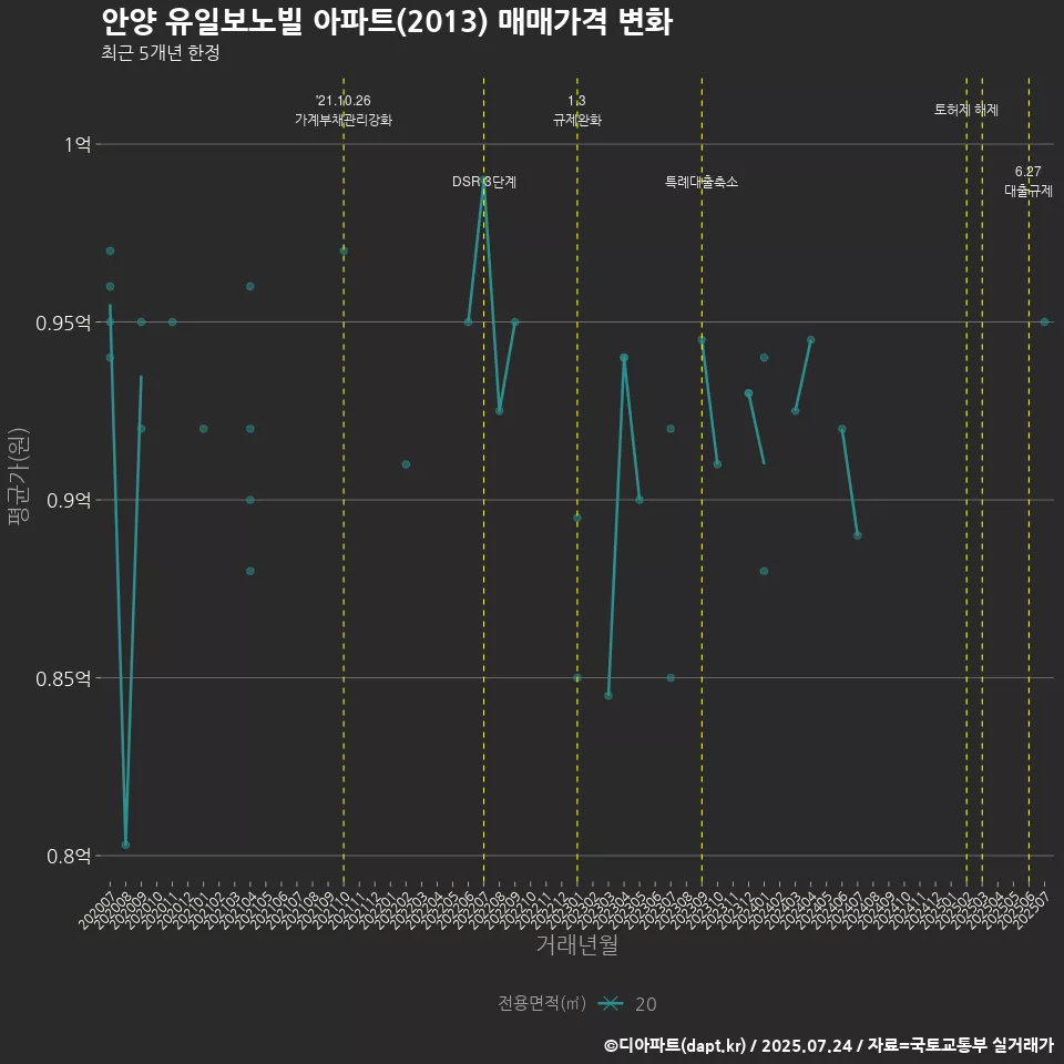 안양 유일보노빌 아파트(2013) 매매가격 변화