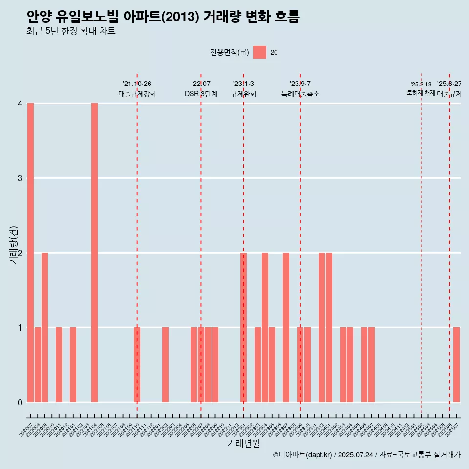 안양 유일보노빌 아파트(2013) 거래량 변화 흐름