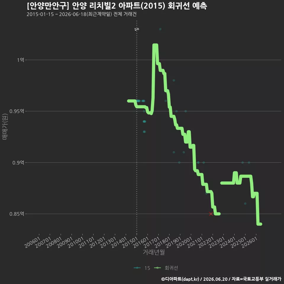 [안양만안구] 안양 리치빌2 아파트(2015) 회귀선 예측
