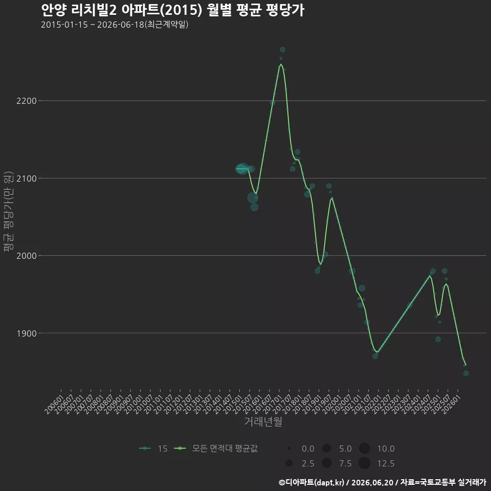 안양 리치빌2 아파트(2015) 월별 평균 평당가