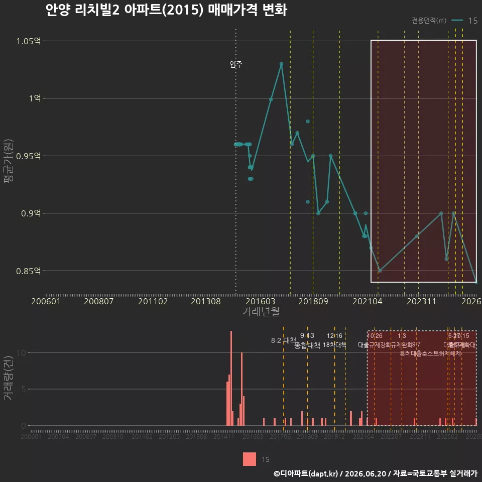 안양 리치빌2 아파트(2015) 매매가격 변화