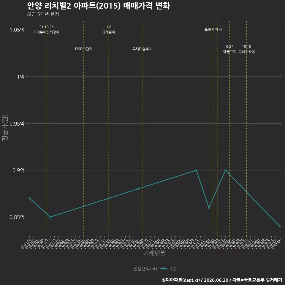 안양 리치빌2 아파트(2015) 매매가격 변화