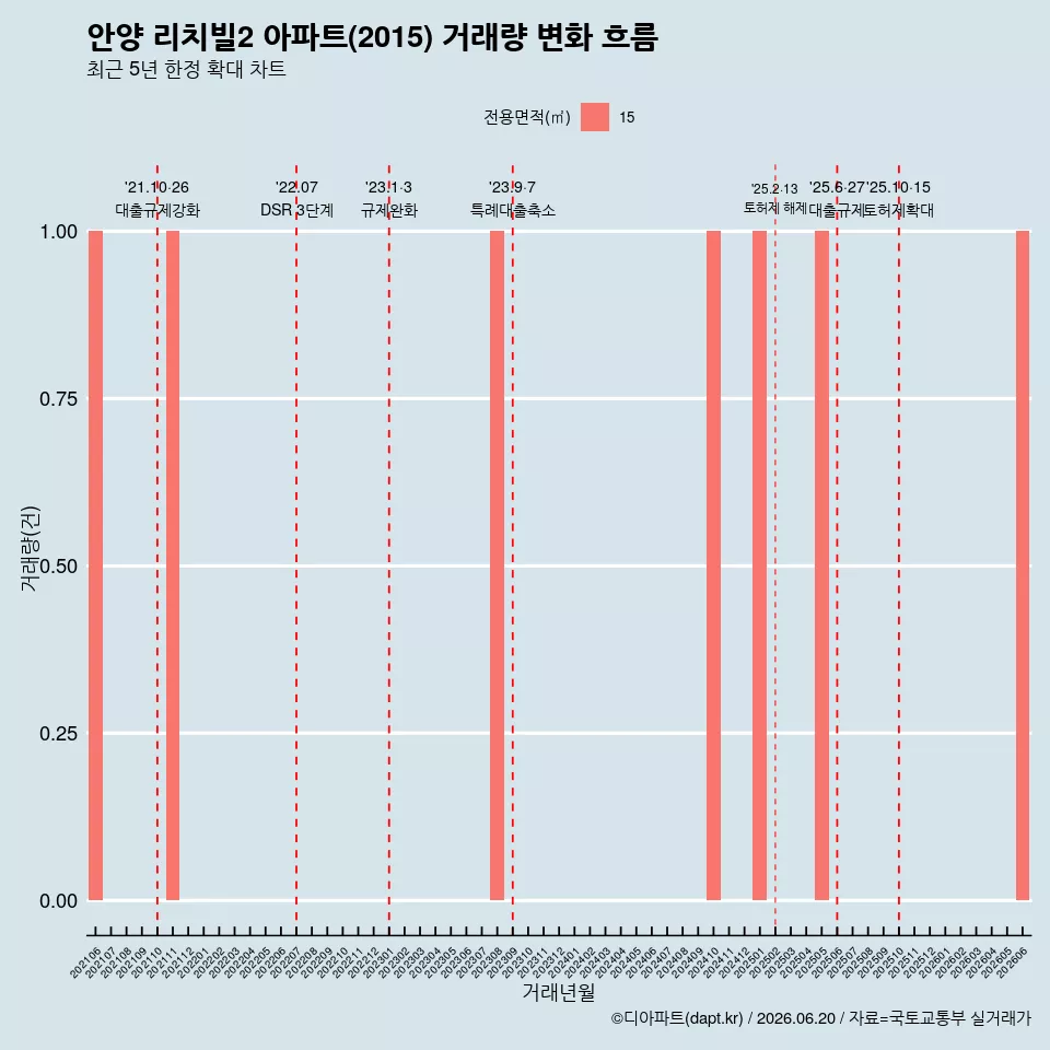 안양 리치빌2 아파트(2015) 거래량 변화 흐름