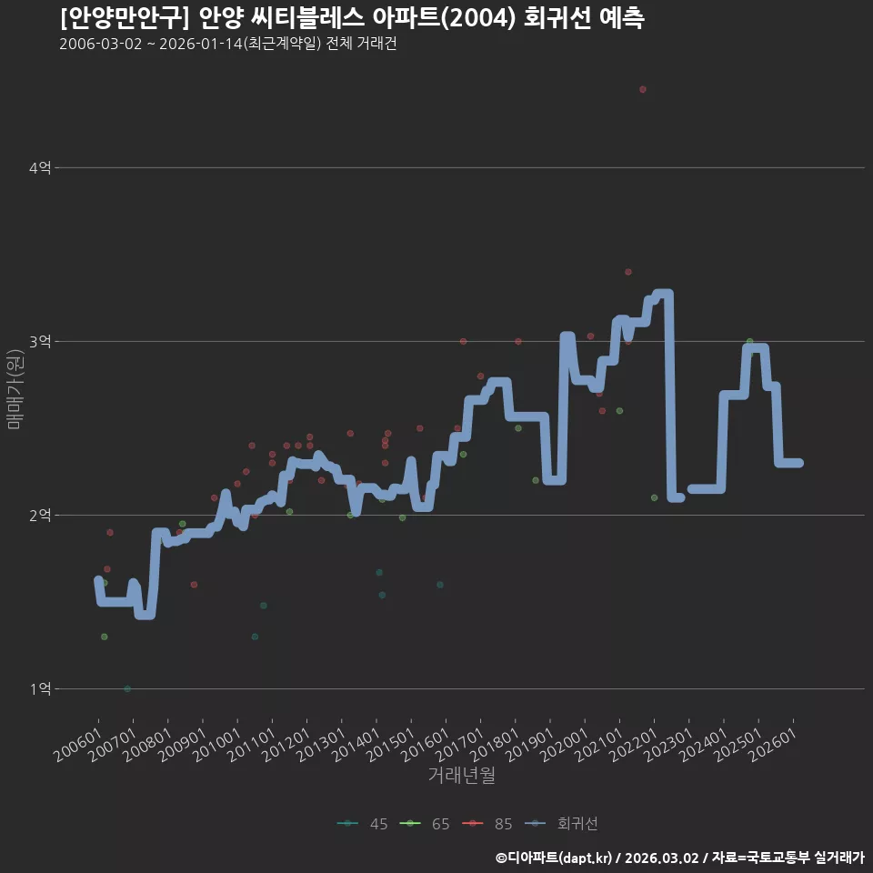 [안양만안구] 안양 씨티블레스 아파트(2004) 회귀선 예측