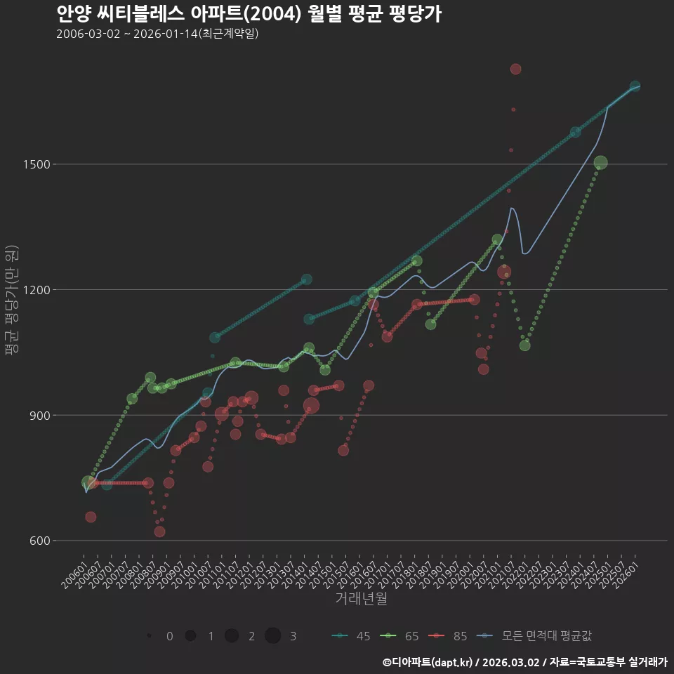안양 씨티블레스 아파트(2004) 월별 평균 평당가