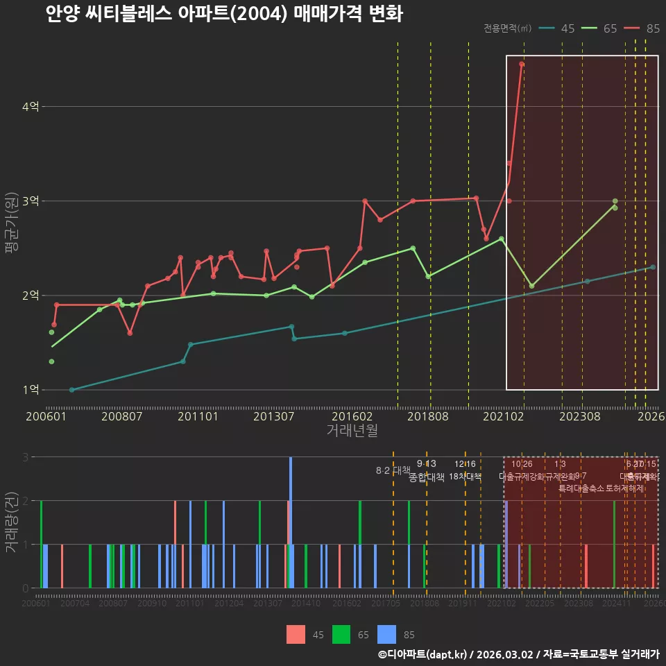 안양 씨티블레스 아파트(2004) 매매가격 변화