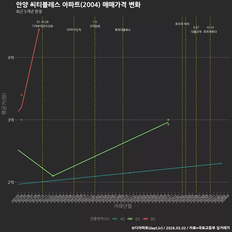 안양 씨티블레스 아파트(2004) 매매가격 변화