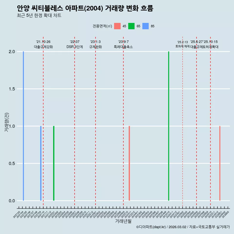 안양 씨티블레스 아파트(2004) 거래량 변화 흐름