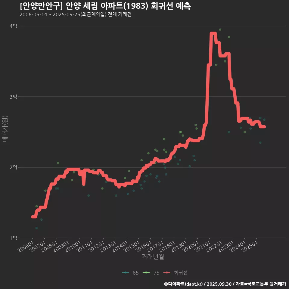 [안양만안구] 안양 세림 아파트(1983) 회귀선 예측