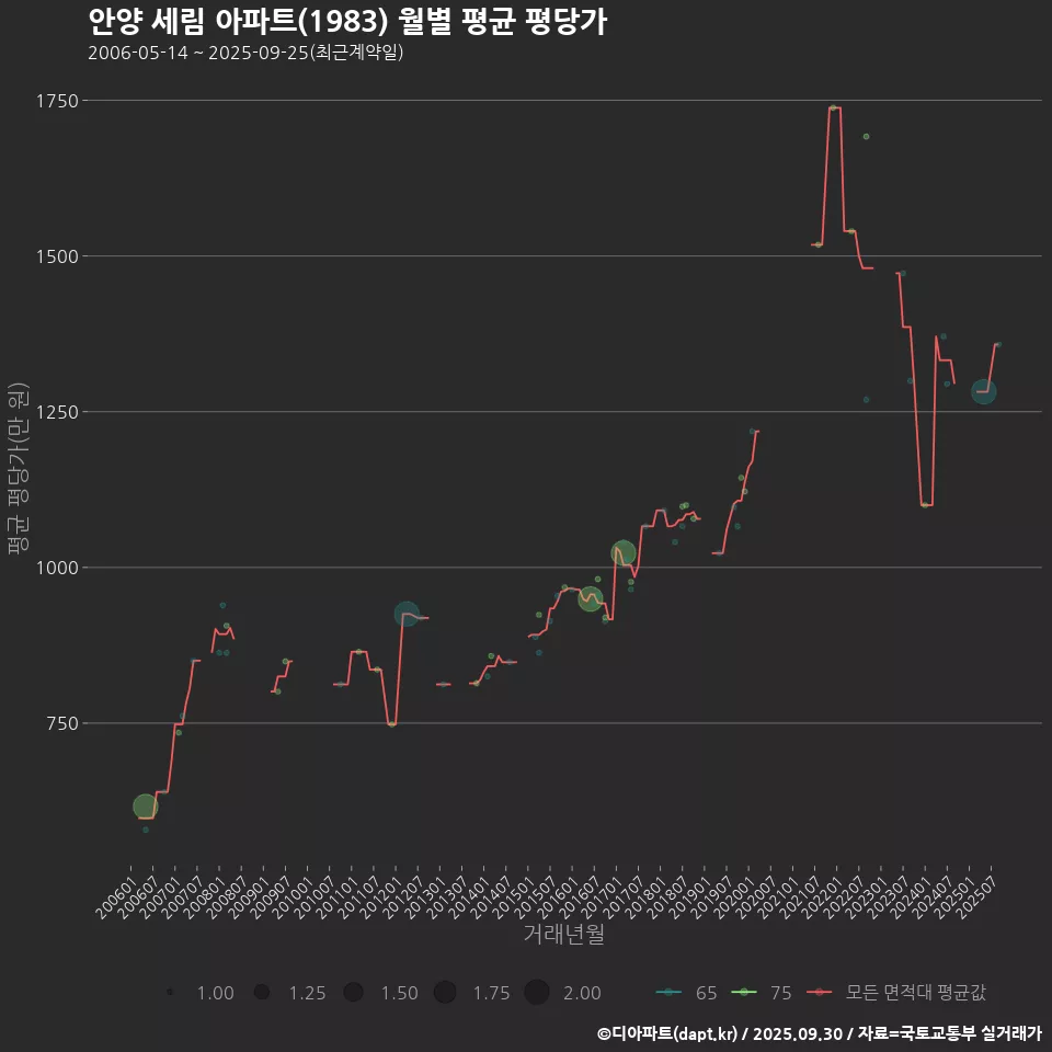 안양 세림 아파트(1983) 월별 평균 평당가